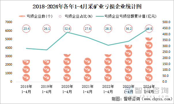 2018-2024年各年1-4月采矿业工业亏损企业统计图