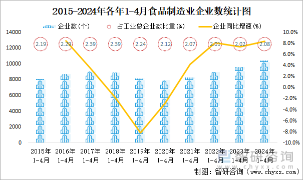 2015-2024年各年1-4月食品制造业企业数统计图