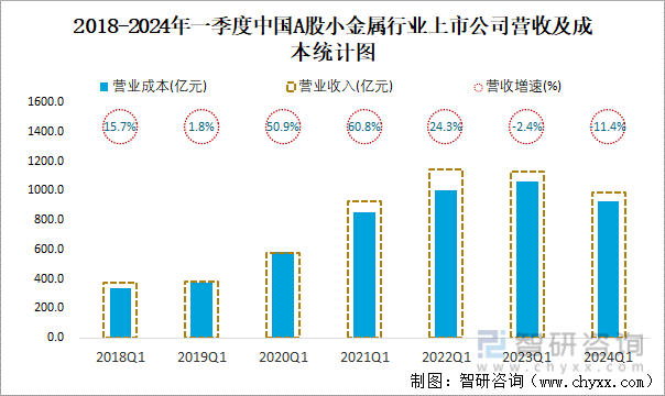 2018-2024年一季度中国A股小金属行业上市公司营收及成本统计图