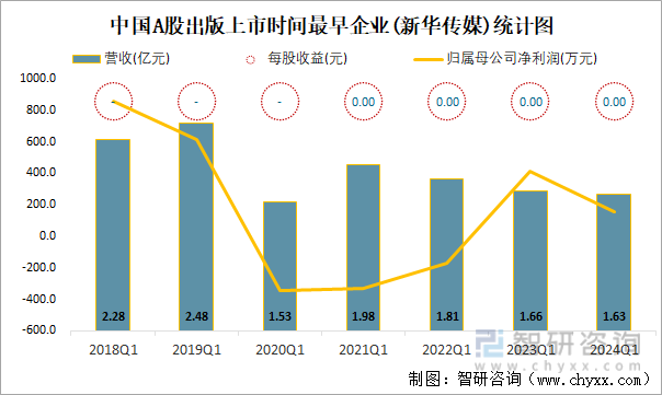 中国A股出版上市时间最早企业(新华传媒)统计图
