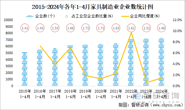 2015-2024年各年1-4月家具制造业企业数统计图