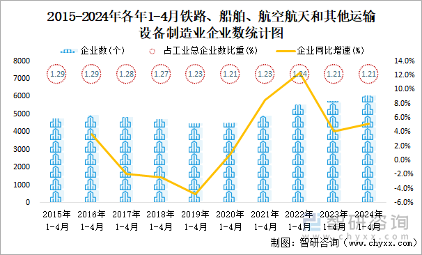 2015-2024年各年1-4月铁路、船舶、航空航天和其他运输设备制造业企业数统计图