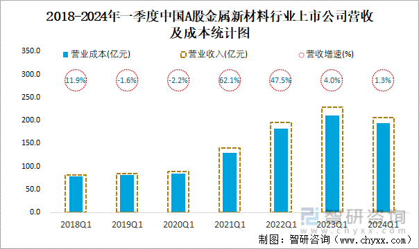 2018-2024年一季度中国A股金属新材料行业上市公司营收及成本统计图