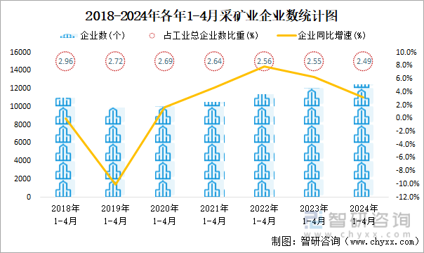 2018-2024年各年1-4月采矿业企业数统计图
