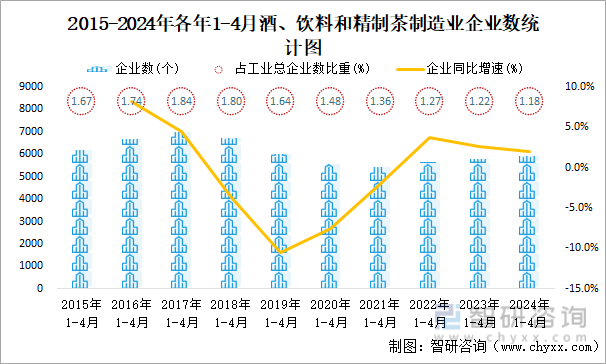 2015-2024年各年1-4月酒、饮料和精制茶制造业企业数统计图