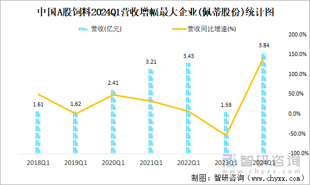 中国A股饲料2024Q1营收增幅最大企业(佩蒂股份)统计图