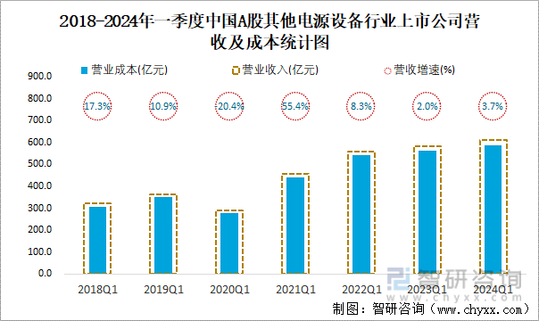 2018-2024年一季度中国A股其他电源设备行业上市公司营收及成本统计图