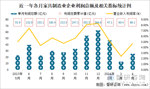 近一年各月家具制造业企业利润总额及相关指标统计图