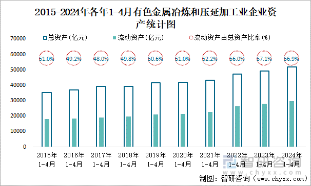 2015-2024年各年1-4月有色金属冶炼和压延加工业企业资产统计图