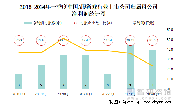 2018-2024年一季度中国A股游戏行业上市公司归属母公司净利润统计图