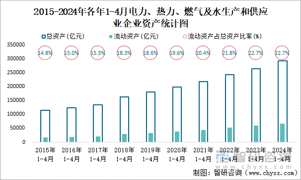 2015-2024年各年1-4月电力、热力、燃气及水生产和供应业企业资产统计图