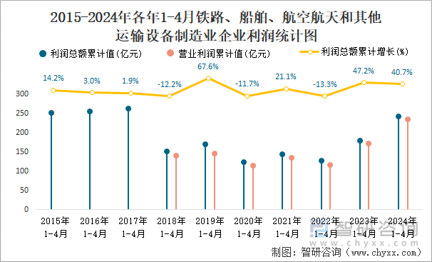 2015-2024年各年1-4月铁路、船舶、航空航天和其他运输设备制造业企业利润统计图