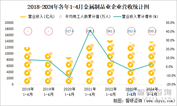 2018-2024年各年1-4月金属制品业企业营收统计图