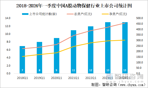 2018-2024年一季度中国A股动物保健行业上市公司统计图