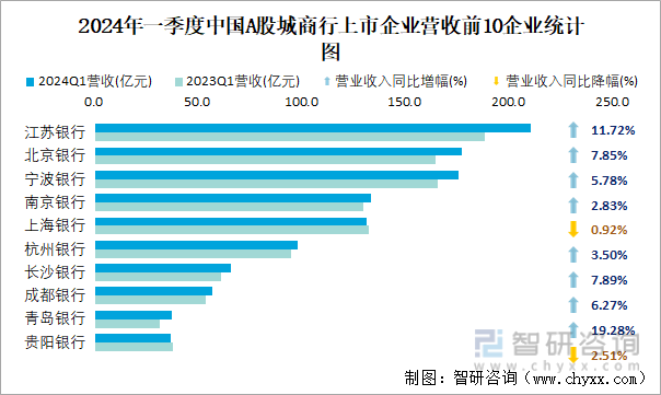 2024年一季度中国A股城商行上市企业营收前10企业统计图