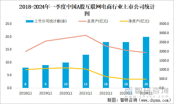 2018-2024年一季度中国A股互联网电商行业上市公司统计图