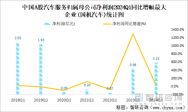 中国A股汽车服务归属母公司净利润2024Q1同比增幅最大企业(国机汽车)统计图