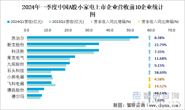 2024年一季度中国A股小家电上市企业营收前10企业统计图