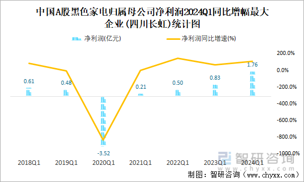 中国A股黑色家电归属母公司净利润2024Q1同比增幅最大企业(四川长虹)统计图