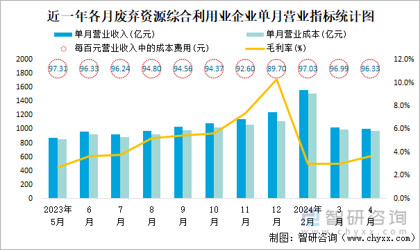 近一年各月废弃资源综合利用业企业单月营业指标统计图