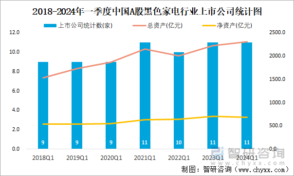 2018-2024年一季度中国A股黑色家电行业上市公司统计图