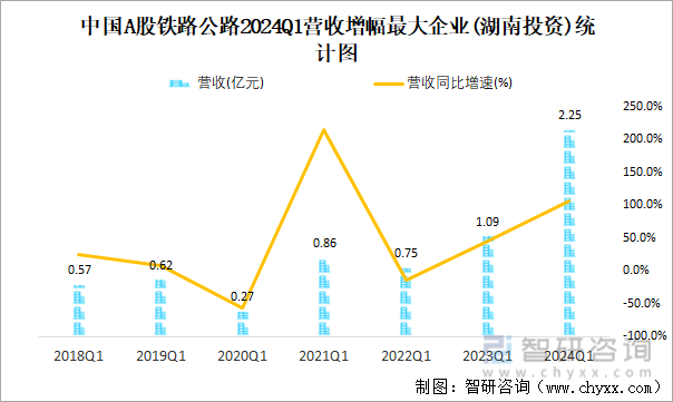 中国A股铁路公路2024Q1营收增幅最大企业(湖南投资)统计图