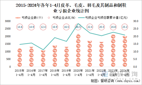 2015-2024年各年1-4月皮革、毛皮、羽毛及其制品和制鞋业工业亏损企业统计图