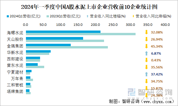 2024年一季度中国A股水泥上市企业营收前10企业统计图
