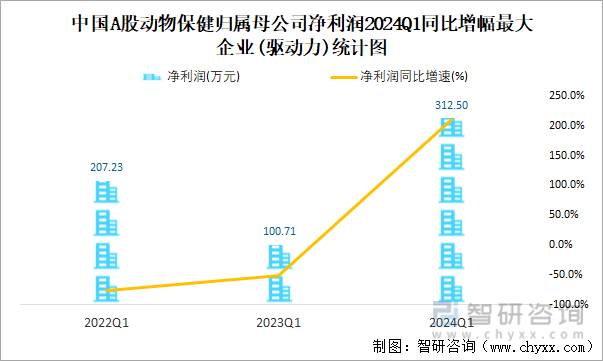 中国A股动物保健归属母公司净利润2024Q1同比增幅最大企业(驱动力)统计图