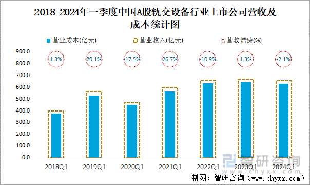 2018-2024年一季度中国A股轨交设备行业上市公司营收及成本统计图