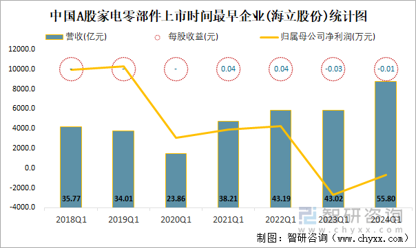 中国A股家电零部件上市时间最早企业(海立股份)统计图