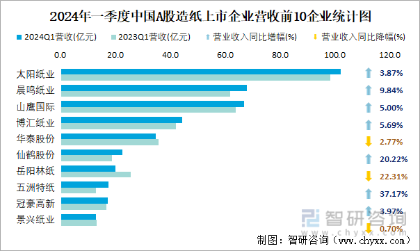 2024年一季度中国A股造纸上市企业营收前10企业统计图