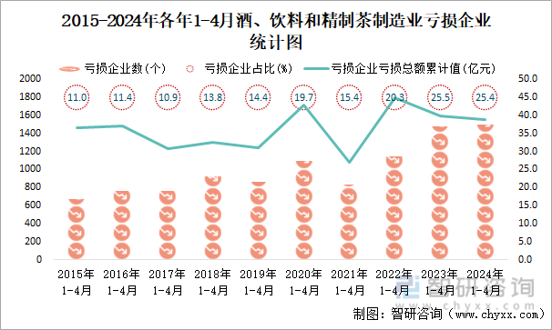 2015-2024年各年1-4月酒、饮料和精制茶制造业工业亏损企业统计图