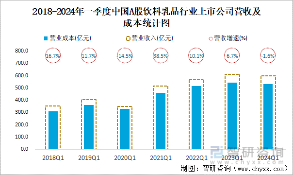 2018-2024年一季度中国A股饮料乳品行业上市公司营收及成本统计图