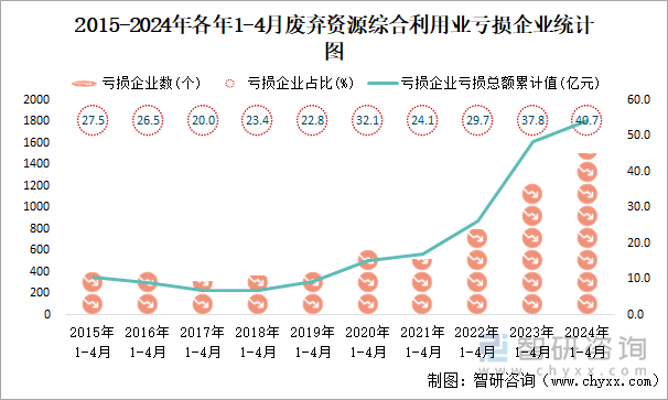 2015-2024年各年1-4月废弃资源综合利用业工业亏损企业统计图