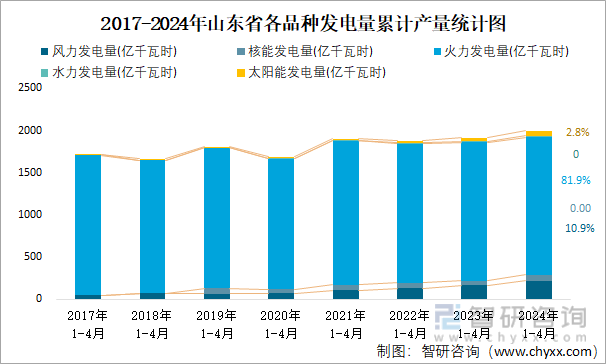 2017-2024年山东省各品种发电量累计产量统计图