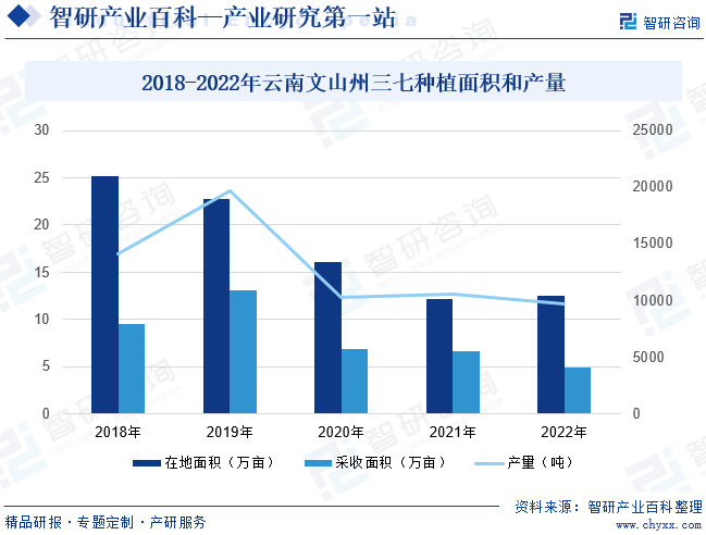 2018-2022年云南文山州三七产量走势