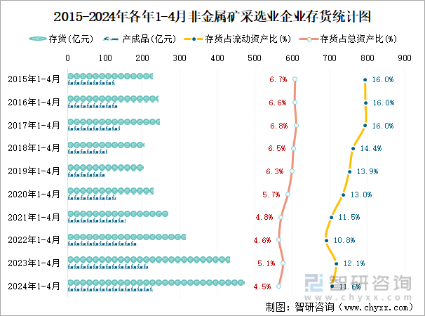 2015-2024年各年1-4月非金属矿采选业企业存货统计图