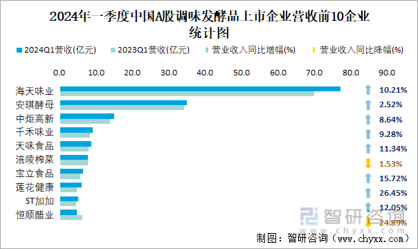 2024年一季度中国A股调味发酵品上市企业营收前10企业统计图
