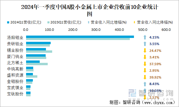 2024年一季度中国A股小金属上市企业营收前10企业统计图