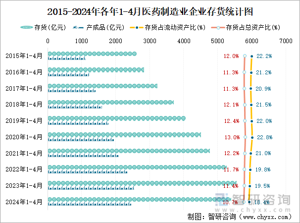 2015-2024年各年1-4月医药制造业企业存货统计图