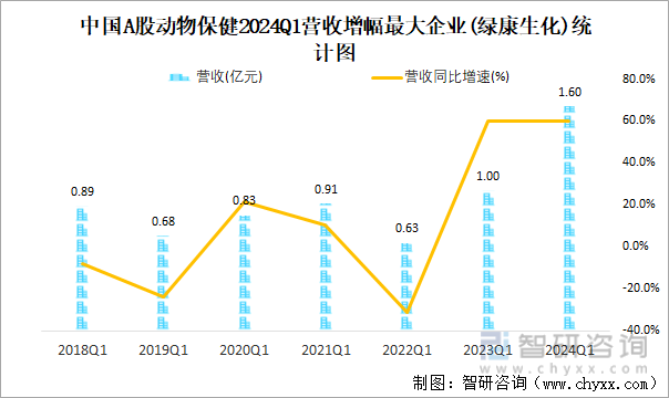 中国A股动物保健2024Q1营收增幅最大企业(绿康生化)统计图