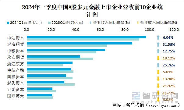 2024年一季度中国A股多元金融上市企业营收前10企业统计图
