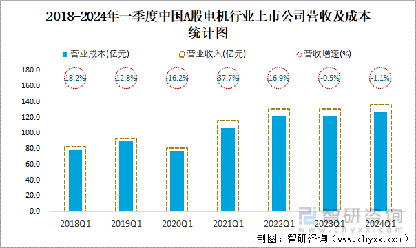 2018-2024年一季度中国A股电机行业上市公司营收及成本统计图