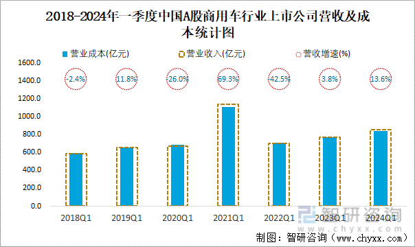 2018-2024年一季度中国A股商用车行业上市公司营收及成本统计图