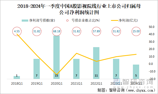 2018-2024年一季度中国A股影视院线行业上市公司归属母公司净利润统计图