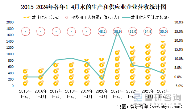 2015-2024年各年1-4月水的生产和供应业企业营收统计图