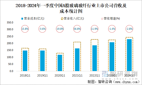 2018-2024年一季度中国A股玻璃玻纤行业上市公司营收及成本统计图