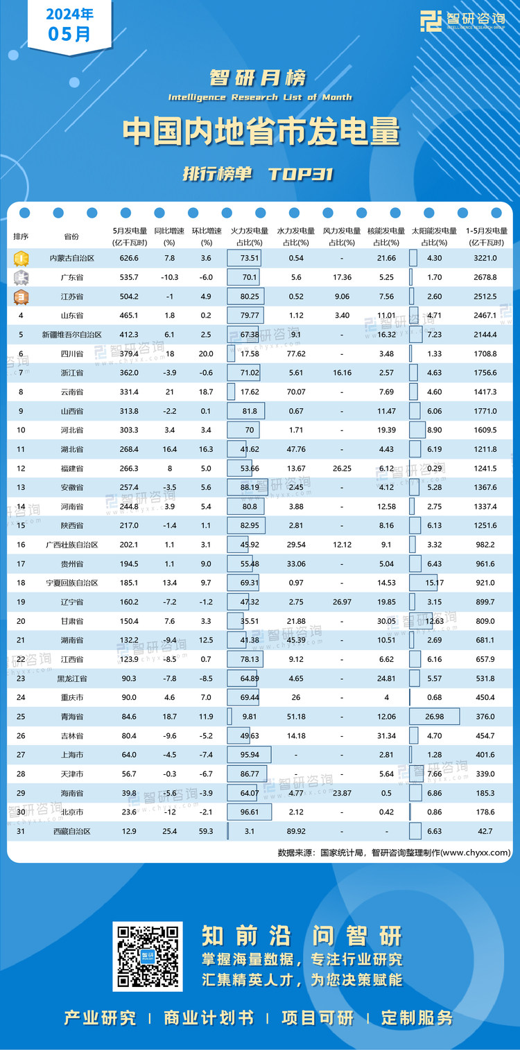 0621：5月各省市发电量有二维码