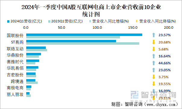 2024年一季度中国A股互联网电商上市企业营收前10企业统计图